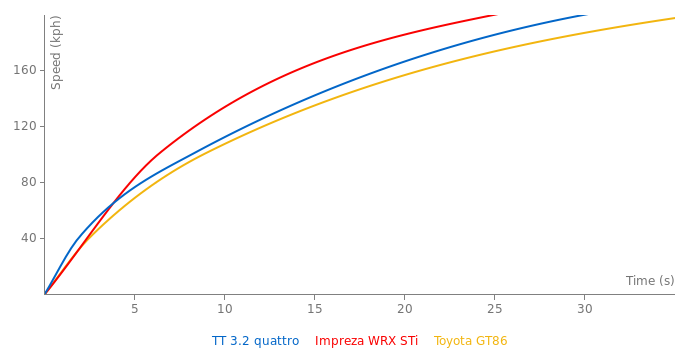 Audi TT 3.2 quattro acceleration graph