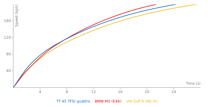 Audi TT 45 TFSI quattro acceleration graph