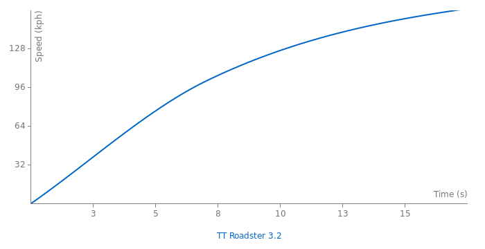 Audi TT Roadster 3.2 acceleration graph