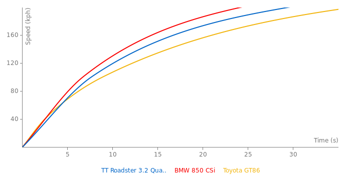 Audi TT Roadster 3.2 Quattro acceleration graph