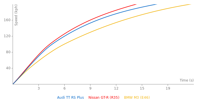 Audi TT RS Plus acceleration graph