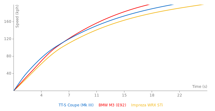 Audi TT-S Coupe acceleration graph