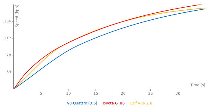 Audi V8 Quattro acceleration graph
