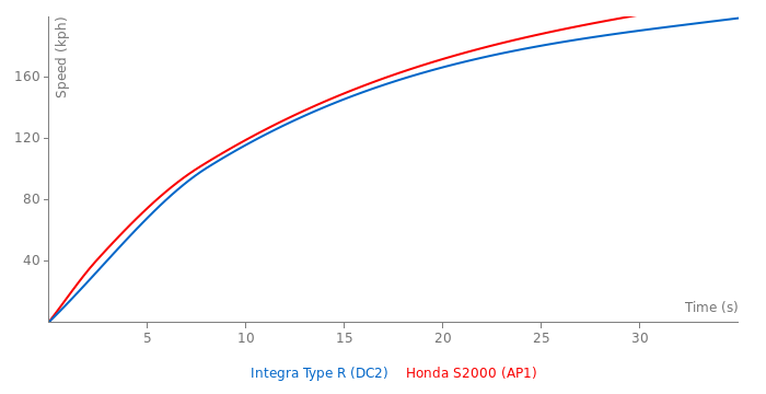Acceleration chart