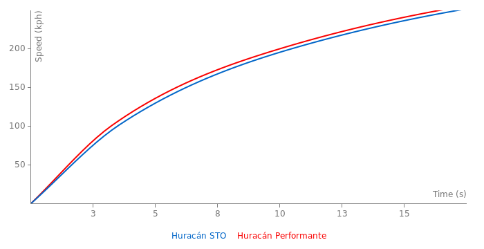 Acceleration chart