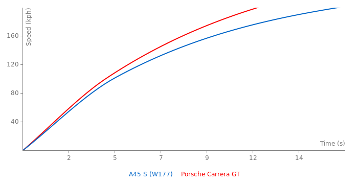 Acceleration chart