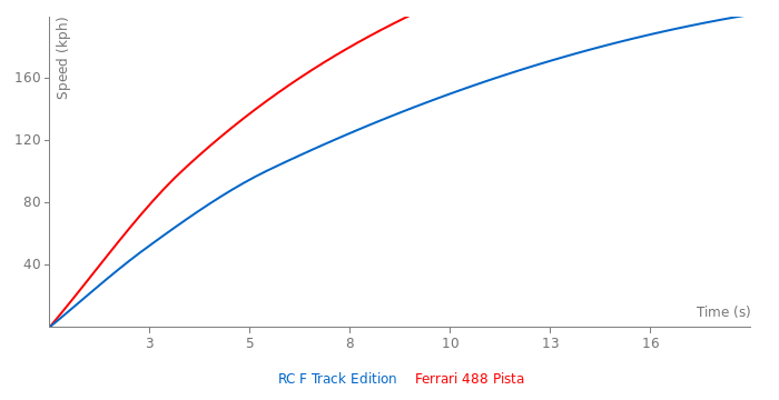 Acceleration chart