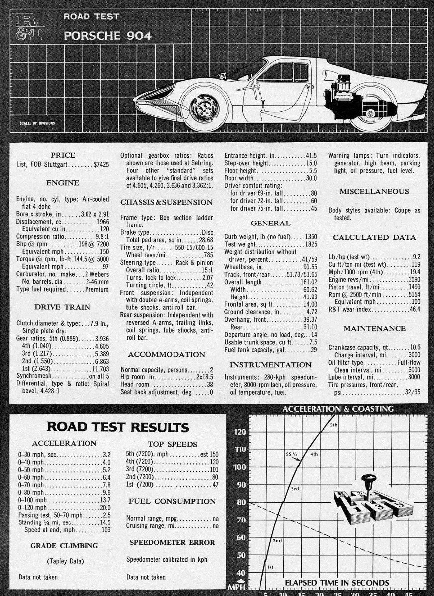 Porsche 904 Carrera GTS specs, lap times, performance data ...