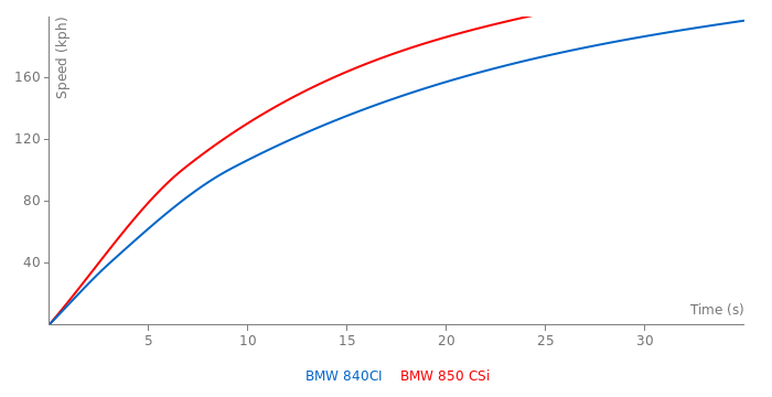 Acceleration chart