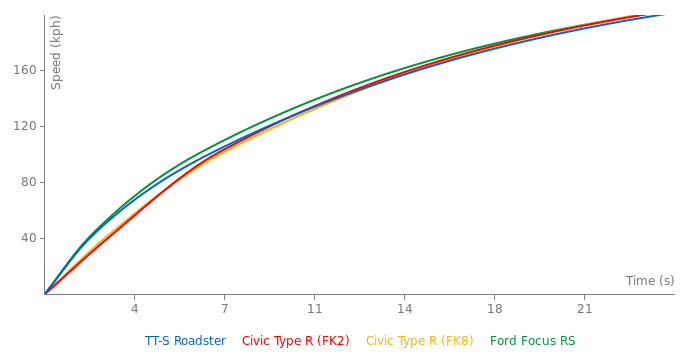 Acceleration chart