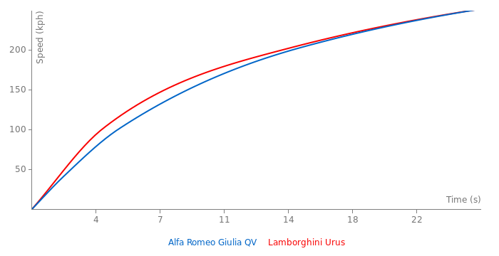 Acceleration chart