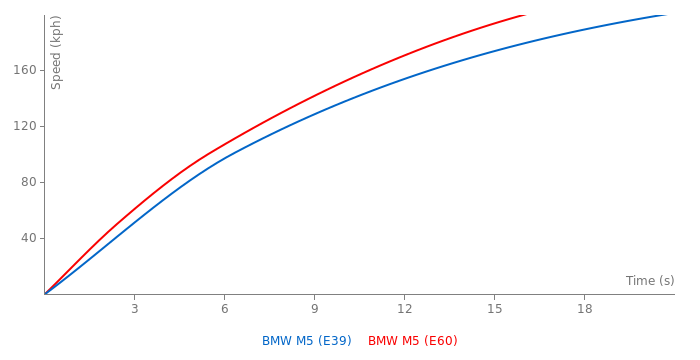M5 E39 – das Drehmoment-Kurvenwunder - FOCUS online