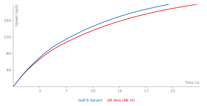 Acceleration chart