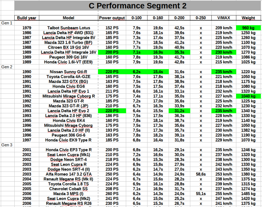 Hyundai i30 N Performance Fastback Mk III facelift specs, quarter mile, lap  times, performance data 