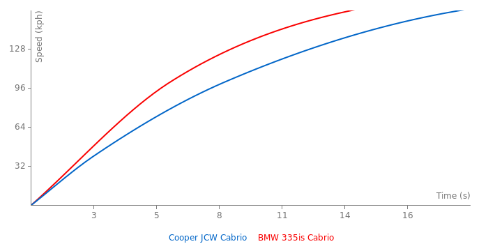 Acceleration chart