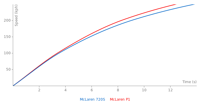 Acceleration chart