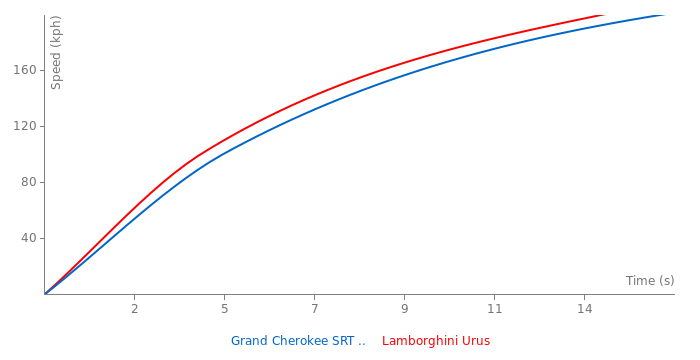 Jeep Grand Cherokee SRT Trackhawk vs Lamborghini Urus 