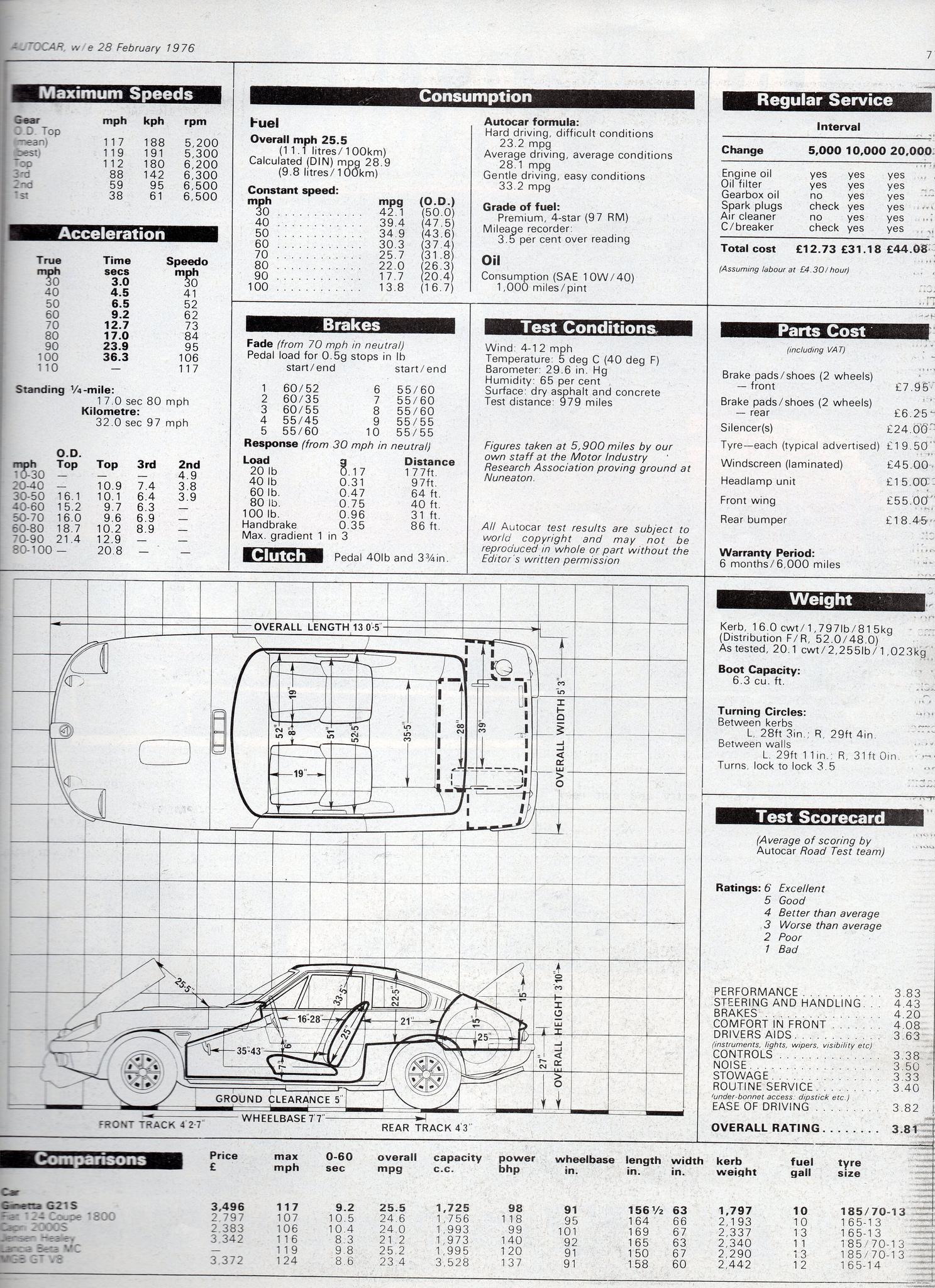 Ginetta G21S specs, performance data - FastestLaps.com