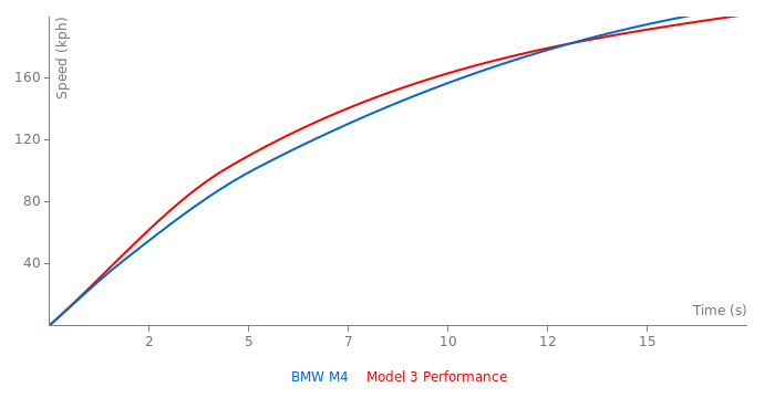 Tesla store vs m4