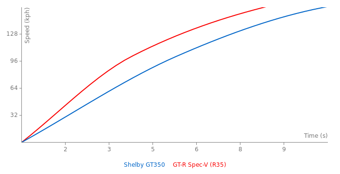 Acceleration chart