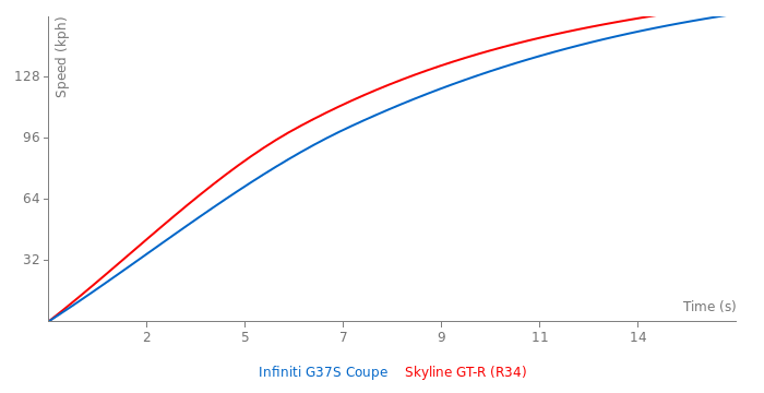Acceleration chart