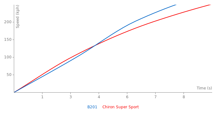 Benetton Formula B Specs Quarter Mile Fastestlaps Com