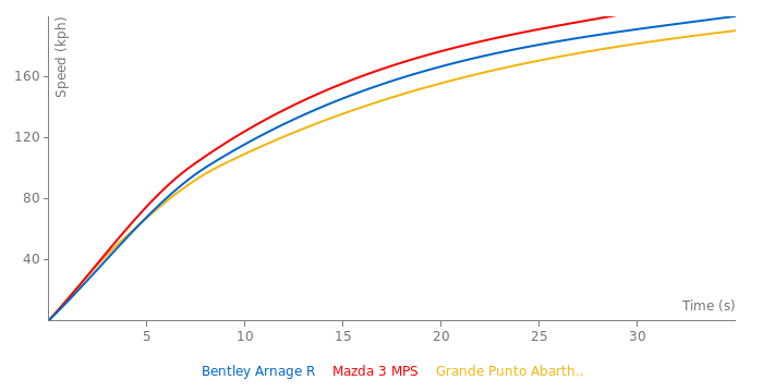 Bentley Arnage R acceleration graph