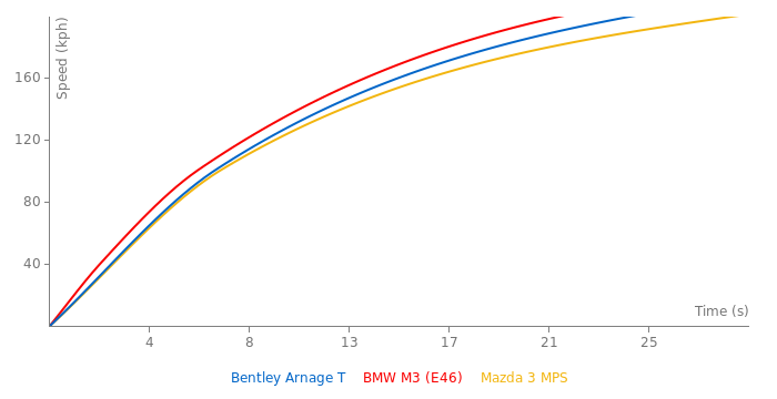 Bentley Arnage T acceleration graph