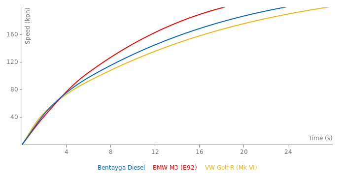 Bentley Bentayga Diesel acceleration graph