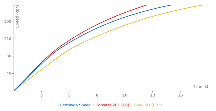 Bentley Bentayga Speed acceleration graph