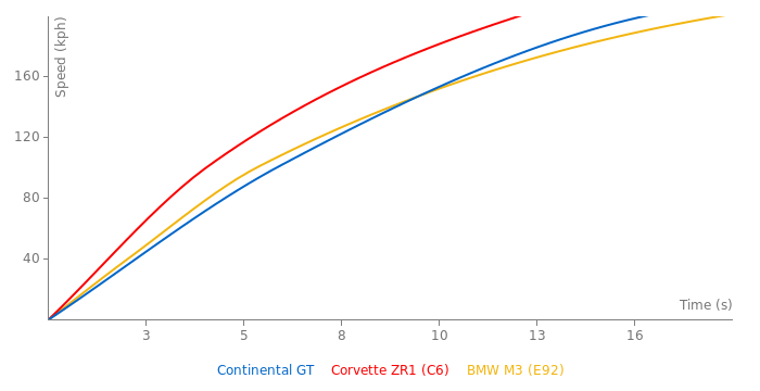 Bentley Continental GT acceleration graph