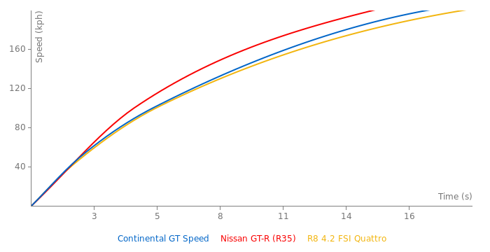 Bentley Continental GT Speed acceleration graph
