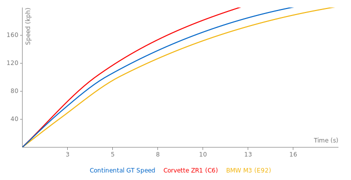 Bentley Continental GT Speed acceleration graph