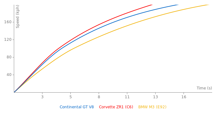 Bentley Continental GT V8 acceleration graph