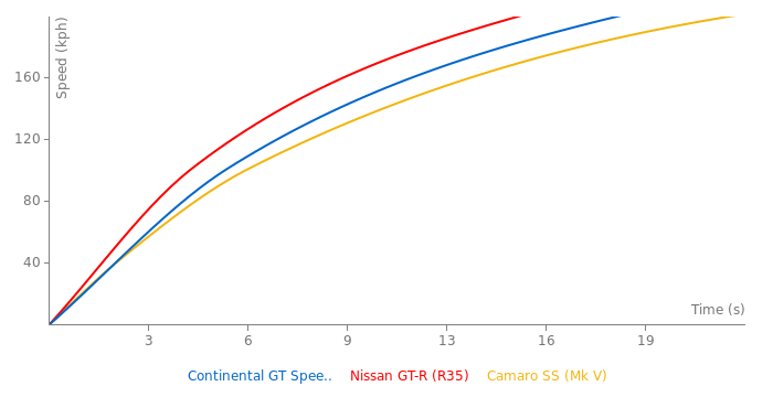 Bentley Continental GT Speed Convertible acceleration graph