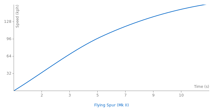 Bentley Flying Spur acceleration graph
