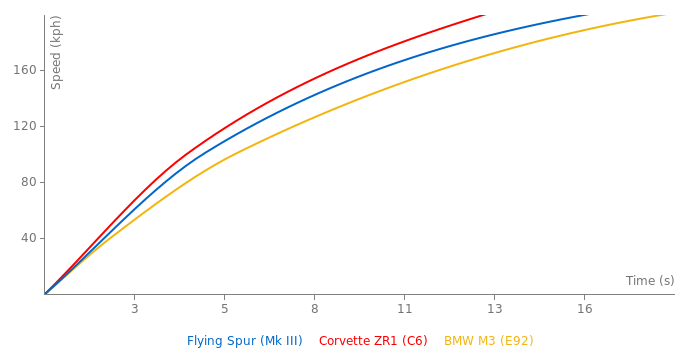 Bentley Flying Spur acceleration graph
