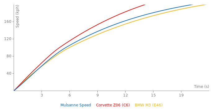 Bentley Mulsanne Speed acceleration graph