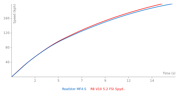 Acceleration chart
