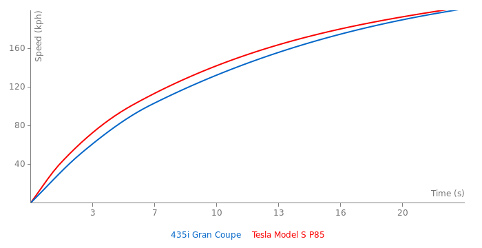 Tesla Model S P85 vs BMW 435i Gran Coupe - FastestLaps.com