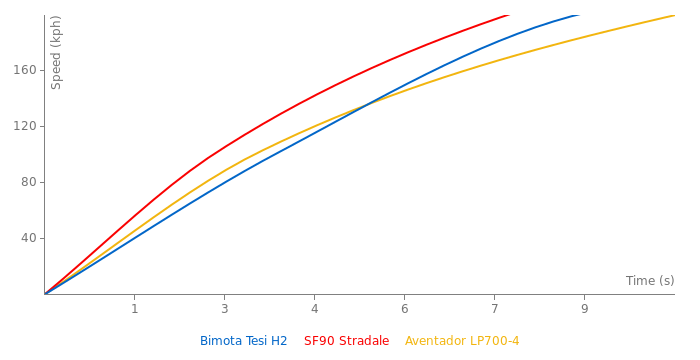 Bimota Tesi H2 acceleration graph