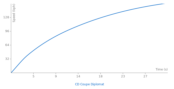 Bitter CD Coupe Diplomat acceleration graph