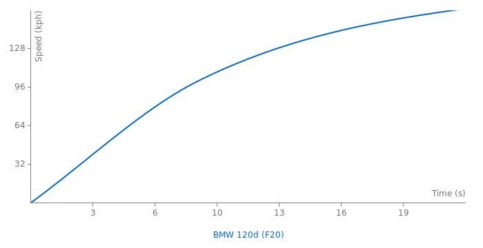BMW 120d  acceleration graph