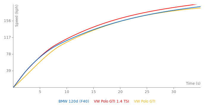 BMW 118d F40 specs, 0-60, quarter mile, lap times 