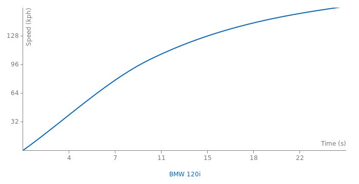 BMW 120i acceleration graph