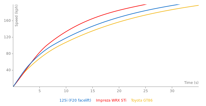 BMW 125i acceleration graph
