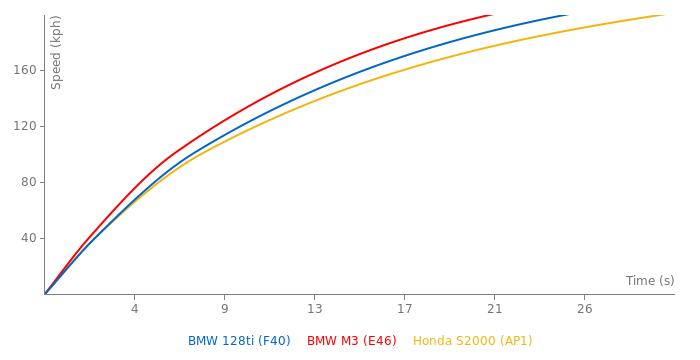 BMW 128ti acceleration graph