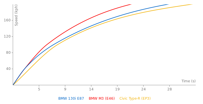 BMW 130i E87 acceleration graph