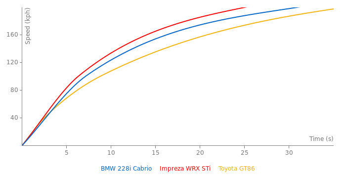 BMW 228i convertible acceleration graph