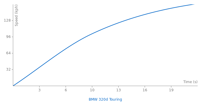 BMW 320d Touring acceleration graph
